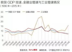 金融服务业占美国GDP（金融业占服务业比重）