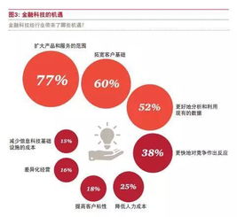金融行业科技行业服务业（金融科技服务对象）