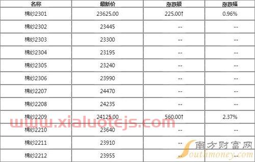 棉纱价格行情今日