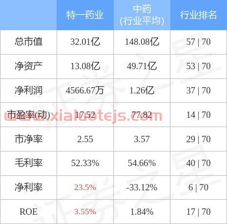 特一药业股票