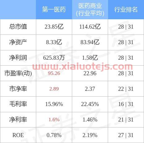 第一医药股票股吧