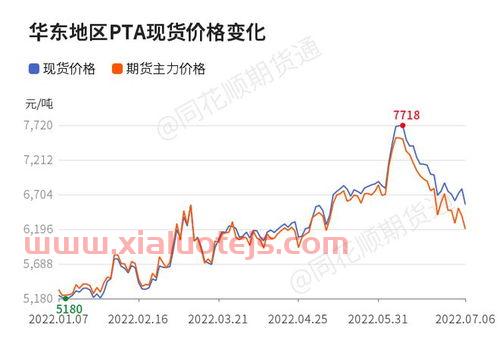 PTA价格