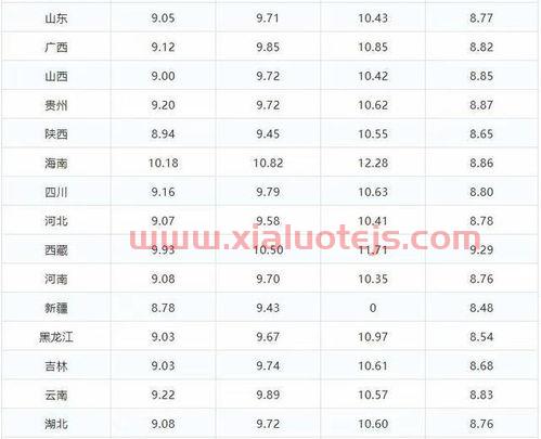 现在92号汽油多少钱一升