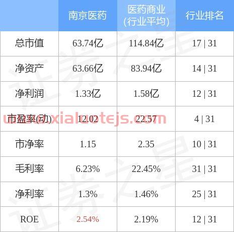 南京医药
