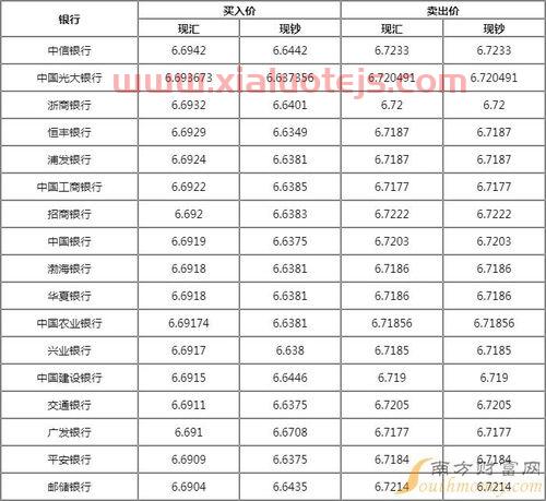 今日美金兑人民币汇率