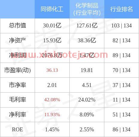 同德化工股票怎么样