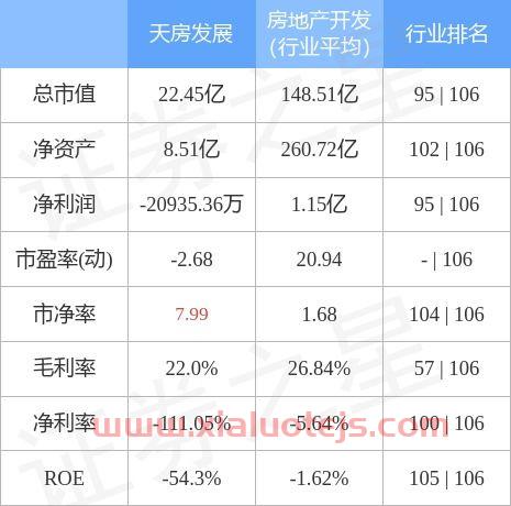 天房发展