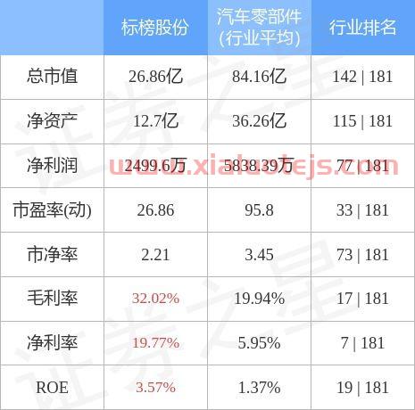 标榜股份股吧