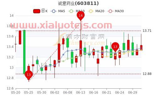 中国医药股票为什么大涨