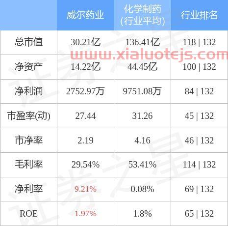 威尔药业股吧