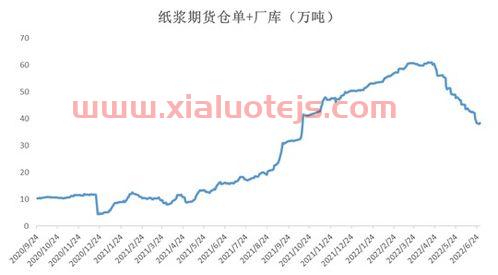 纸浆期货最新消息