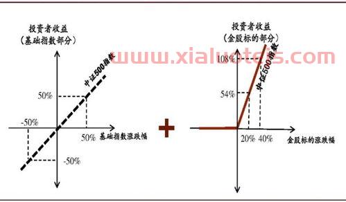 中证500指数2022年走势预测
