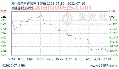 天然气价格走势图*