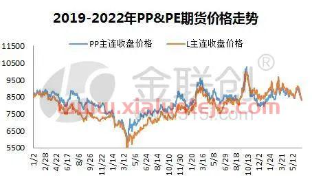 塑料期货价格