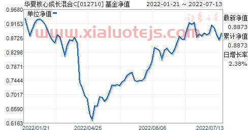 华夏成长基金净值