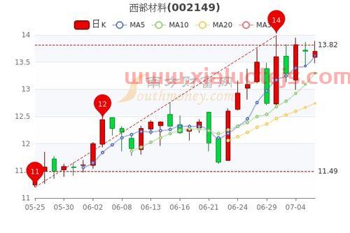 西部材料股票股吧