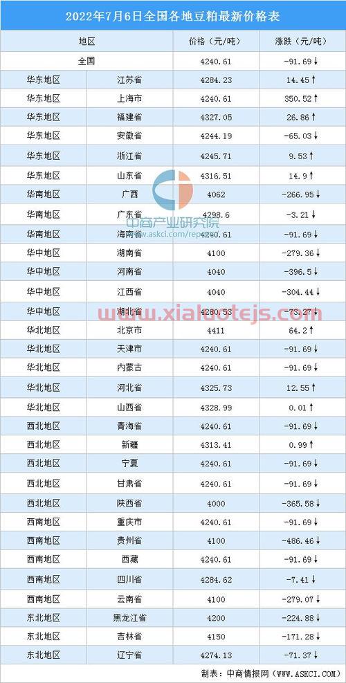 豆粕价格行情走势分析