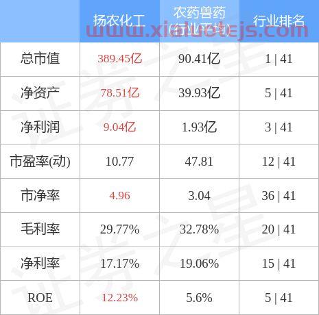 扬农化工招聘