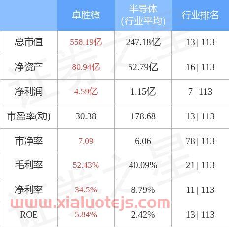 卓胜微股吧