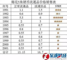 硬币单个回收价格表（硬币回收价格一览表）