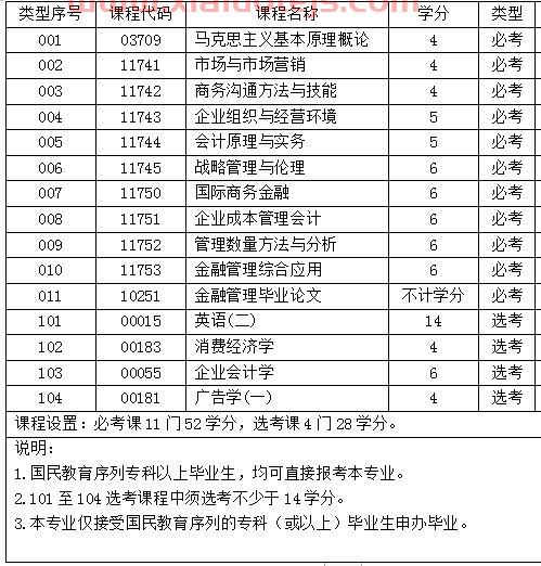 金融学大学的课程表安排（金融学大学本科课程）