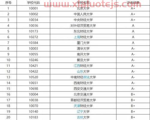 金融学强悍的十所大学（金融学强的大学排名）