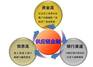 供应链金融专业学什么（供应链金融难吗）