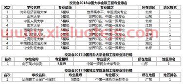 学金融大学的排名（学金融大学排名?）