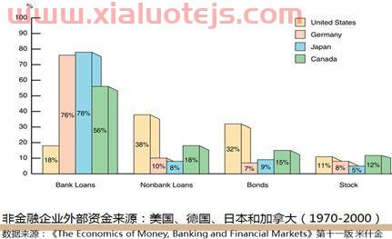 银行是金融体系的主导（银行为主导的金融体系）