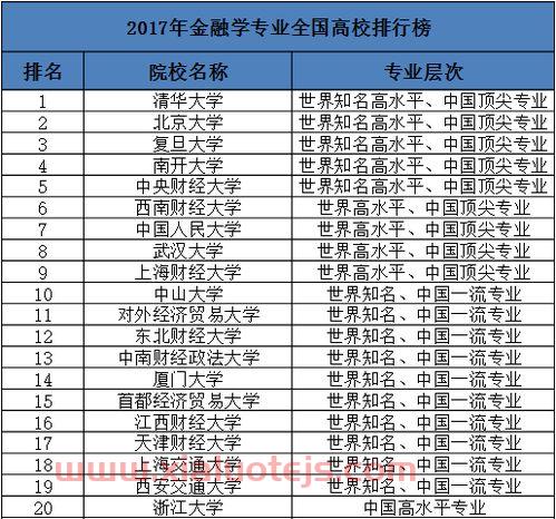 山东金融学的大学排名（山东金融学院校排名）
