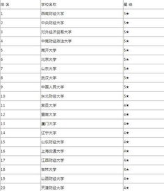 金融学大学学啥的啊考研（金融学专业考研大学排名）