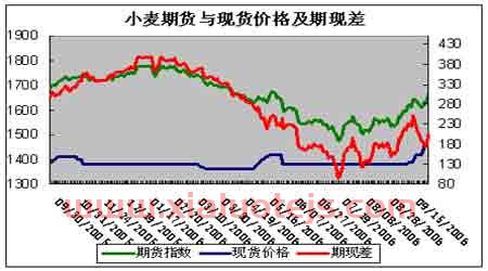 小麦期货价格今日走势（小麦期货实时行情）