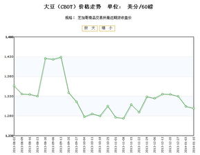 全球大豆期货价格走势图（全球大豆期货价格走势图最新）