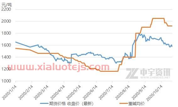 纯碱期货价格行情走势图表分析（纯碱期货最新分析）