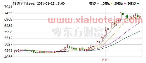 纸浆期货价格走势股吧最新（纸浆期货行情走势2107）