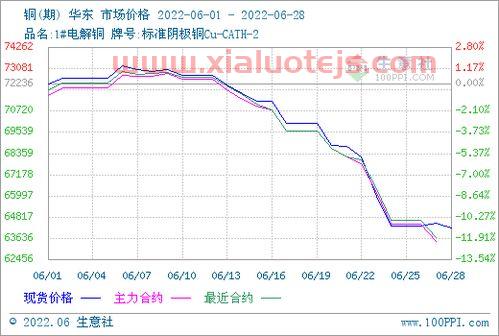 期货铜价格最新行情