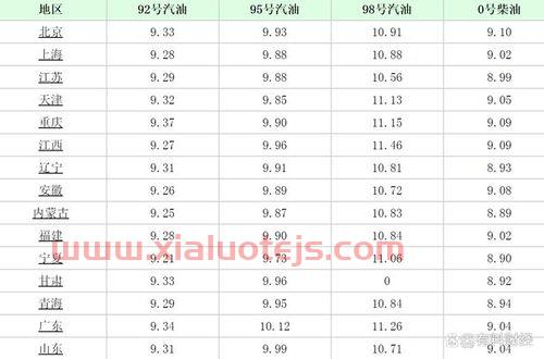 明天92号汽油价格多少钱一升