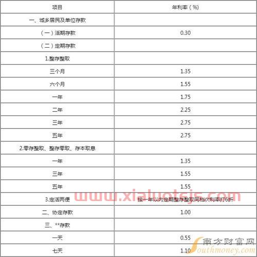 活期利息2022最新利率表
