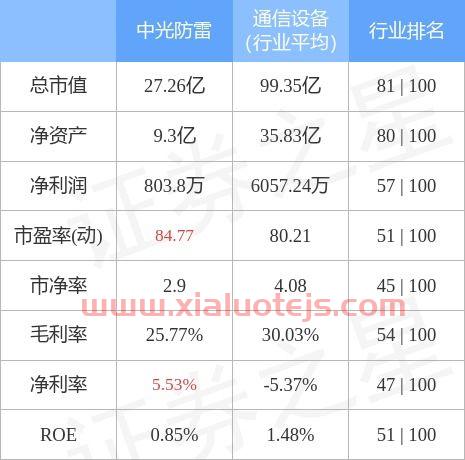 中光防雷股吧