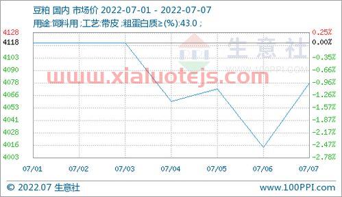 美豆期货行情最新