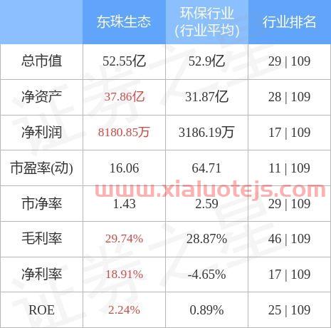 东珠生态股票股吧