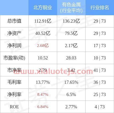 北方铜业