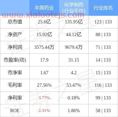 丰原药业