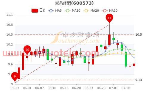惠泉啤酒股票股吧