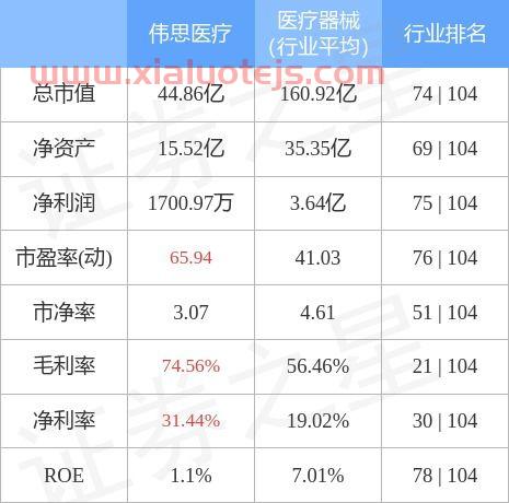 伟思医疗股价