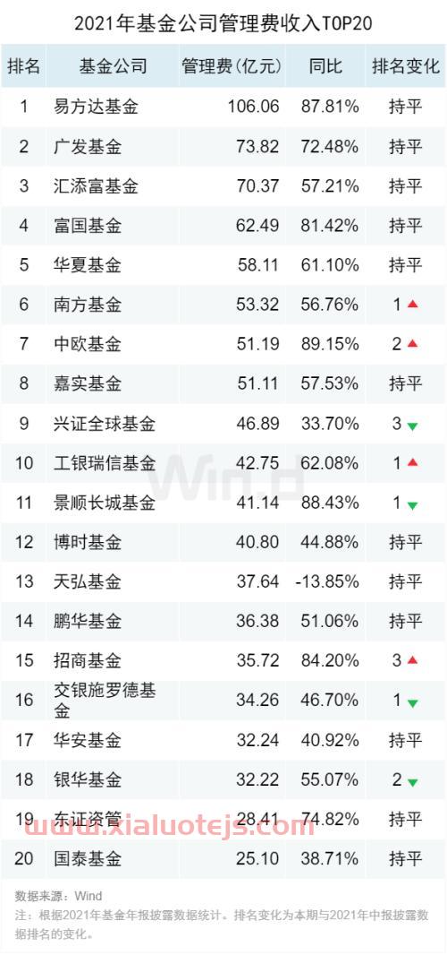 基金管理费