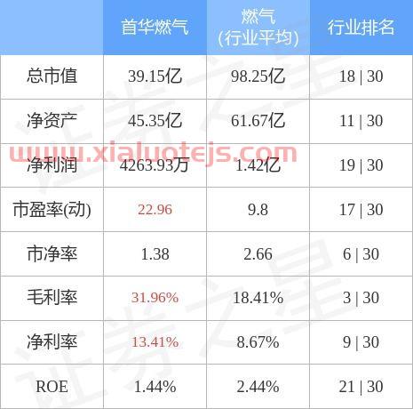 首华燃气股票股吧