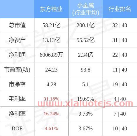 东方锆业吧(002167)股吧