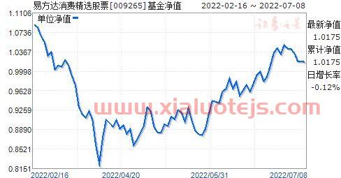 易方达消费精选基金009265