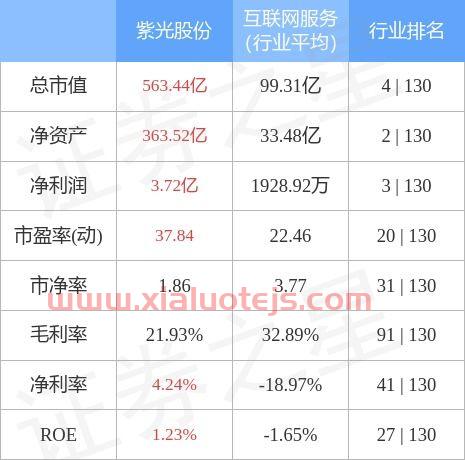 紫光股份最高价最低价